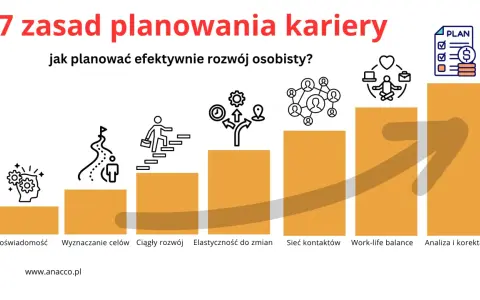 7 zasad planowania kariery: samoświadomość, cele, rozwój, elastyczność, sieć kontaktów, work-life balance, analiza i korekta planu.