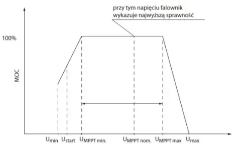 Optymalna odległość falownika od paneli: Uniknij strat mocy PV