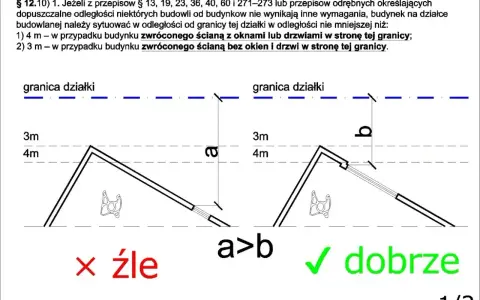 Ilustracja pokazuje dopuszczalną odległość budynku od drogi. Lewa strona to zły przykład (4m), prawa to dobry (3m).