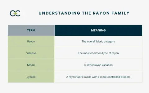 Understanding the rayon family: Rayon is the overall fabric category, and viscose is the most common type.