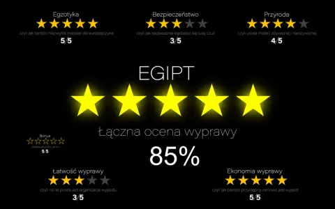Ocena wycieczki do Egiptu: 5 gwiazdek za egzotykę, 3 za bezpieczeństwo, 4 za przyrodę. Łączna ocena 85%.