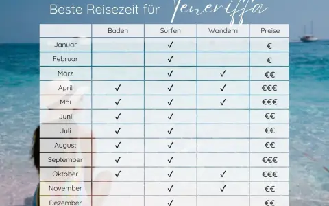 Tabelle zeigt die beste Reisezeit für Teneriffa: Baden, Surfen, Wandern & Preise. Ideal für deinen Urlaub!
