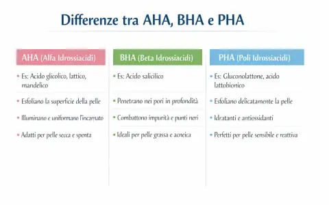 Confronto AHA, BHA e PHA: esfoliazione, purificazione e idratazione per ogni tipo di pelle. Aha bha, una guida per la tua skincare.