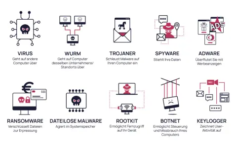 Grafik zeigt verschiedene Arten von Malware, wie Viren, Würmer, Trojaner, Spyware, Adware, Ransomware, dateilose Malware, Rootkits, Botnets und Keylogger. Die Malware-Bedeutung wird durch Icons und kurze Beschreibungen erklärt.
