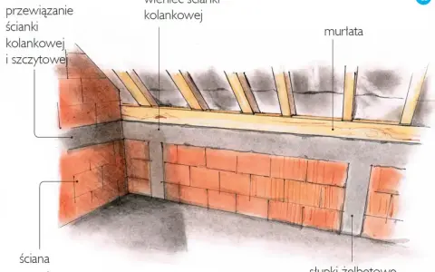Konstrukcja dachu: żelbetowe przewiązanie ścianki kolankowej i szczytowej, wieniec ścianki kolankowej, murłata, słupki żelbetowe.