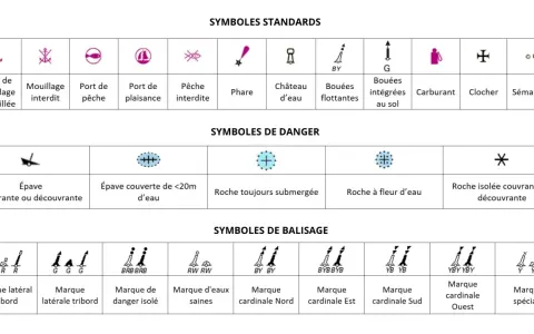 Tableau des symboles marins pour apprendre comment lire une carte marine : mouillages, ports, dangers, balisage.