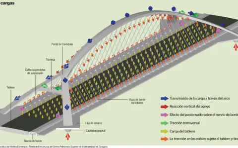 Diagrama de flujo de cargas en el tablero de un puente atirantado, mostrando la transmisión de fuerzas y reacciones.