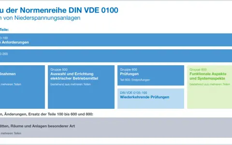 Struktur der DIN VDE 0100: Allgemeine Teile, Schutzmaßnahmen, Auswahl/Errichtung, Prüfungen, Funktionale Aspekte und Systemaspekte. Gruppe 700 für besondere Anlagen.