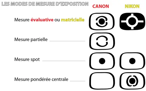 Icônes des modes de mesure d'exposition : mesure spot (point noir central) pour Canon et Nikon.