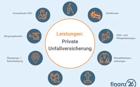 Leistungen der privaten Unfallversicherung: Invalidität, Unfallrente, Hilfsleistungen, Rehabilitation, Todesfall, Tagegeld, Bergungskosten. Ein Anwalt für Unfallversicherung hilft bei Fragen.