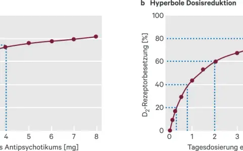 Grafiken zeigen D2-Rezeptorbesetzung bei linearer vs. hyperboler Dosisreduktion. Erfahrungen mit antidepressiva absetzen sind hier relevant.