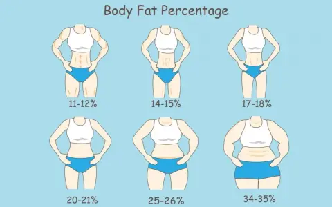 Ilustracja pokazuje różne poziomy procentu tkanki tłuszczowej u kobiet, od 11-12% (bardzo szczupła) do 34-35% (otyłość).