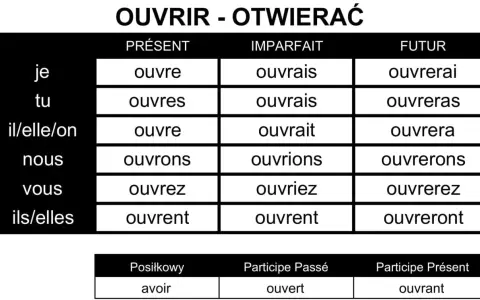 Tabela koniugacji francuskiego czasownika "ouvrir" (otwierać) w różnych czasach. Widoczna jest odmiana przez osoby i czasy: Présent, Imparfait, Futur.