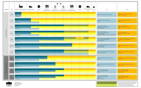 Tabela porównująca koszty i ryzyka w różnych warunkach dostawy cfr incoterms.