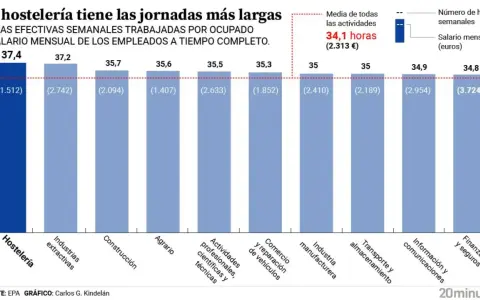 Gráfico de barras muestra que la hostelería tiene las jornadas más largas (37,4 horas semanales). El salario mensual es de 1.512€.