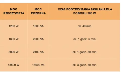 Tabela pokazuje czas podtrzymania zasilania dla różnych mocy, zapewniając gwarantowane zasilanie.