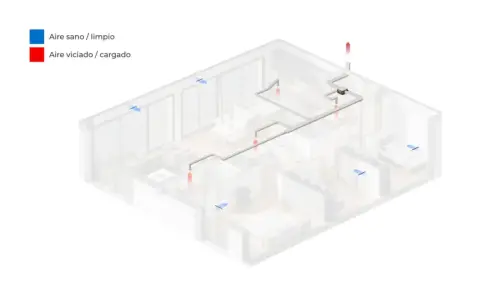 Diagrama de ventilación simple flujo en una casa. Flechas azules indican aire limpio entrando, rojas aire viciado saliendo.