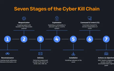 Schemat siedmiu etapów cyber kill chain: rozpoznanie, uzbrojenie, dostarczenie, eksploatacja, instalacja, C2, działania.