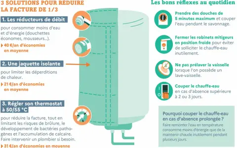 Une jaquette isolante pour un ballon d'eau chaude permet de réduire les déperditions de chaleur et de faire des économies.