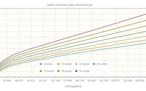 Siatka centylowa wagi ciała dziewcząt wg WHO. Pokazuje normy wagi od 3 do 97 centyla w zależności od wieku.