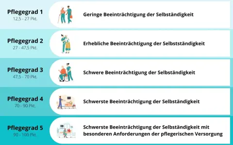 Es gibt 5 Pflegegrade, von geringer bis schwerster Beeinträchtigung der Selbstständigkeit, mit unterschiedlichen Punktzahlen.