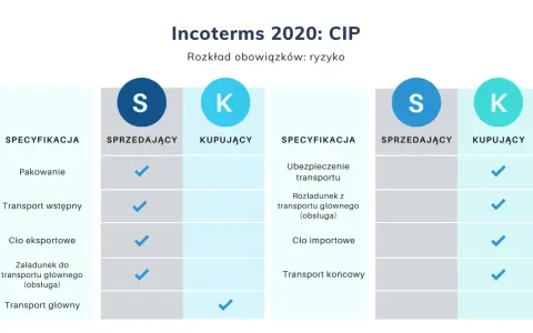 Tabela porównuje obowiązki sprzedającego i kupującego w Incoterms 2020: CIP. Kluczowe różnice dotyczą ubezpieczenia transportu i cła importowego.