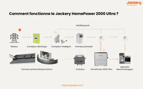 Schéma du fonctionnement du Jackery HomePower 2000 Ultra, incluant panneaux solaires, onduleur et appareils électroménagers. Idéal pour une déclaration ENEDIS panneau solaire plug and play.