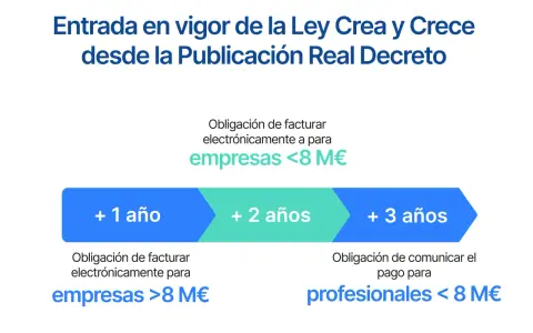 La **ley crea y crece entrada en vigor** se detalla en plazos: facturación electrónica para empresas <8M€, empresas >8M€ y comunicación de pagos para profesionales <8M€.
