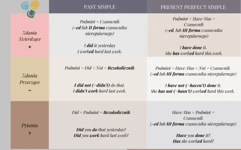Tabela porównująca Past Simple i Present Perfect Simple. Pokazuje, jak tworzyć zdania twierdzące, przeczące i pytające w obu czasach, np. "I worked" vs "I have worked".