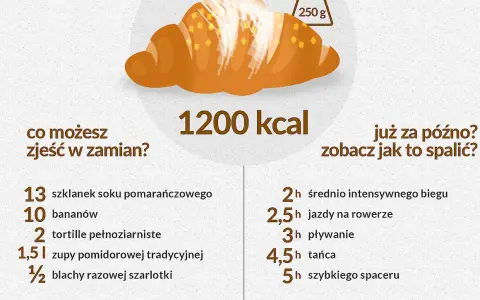 Ile kalorii ma croissant z Biedronki? Kalorie i dieta - ekspert radzi