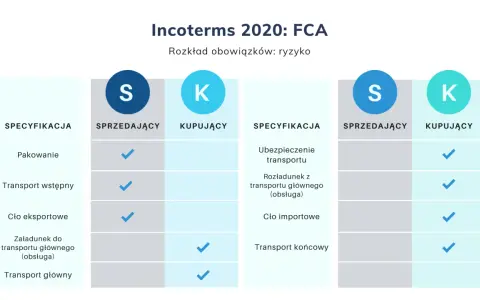 Tabela porównująca obowiązki i ryzyko w Incoterms 2020: FCA. Sprzedający odpowiada za pakowanie, transport wstępny i cło eksportowe. Kupujący za ubezpieczenie, rozładunek, cło importowe i transport końcowy.