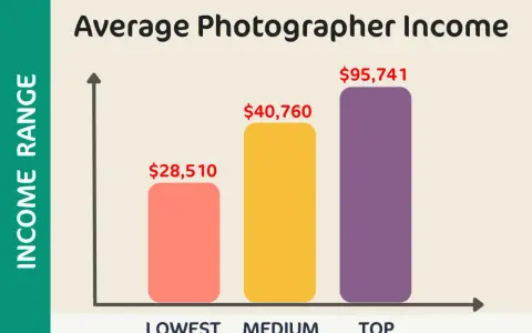 Grafico a barre mostra il reddito medio di un fotografo: $28.510 (basso), $40.760 (medio), $95.741 (alto).