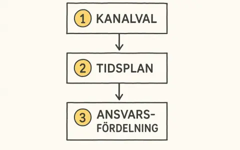 Flödesschema för att visualisera mål: 1. Kanalval, 2. Tidsplan, 3. Ansvarsfördelning.