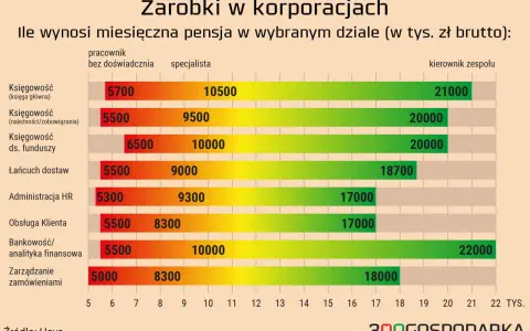 Ile zarabia pracownik spółdzielni? Prawda o pensjach i benefitach