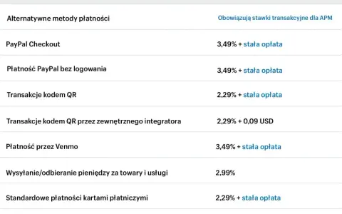 Tabela pokazuje, paypal co to za metody płatności i ich stawki. Widzimy tu PayPal Checkout, płatności kartami i inne opcje.