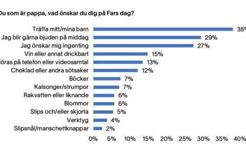 Fars dag-undersökning: 38% önskar träffa sina barn, 29% middag. Andra önskemål inkluderar ingenting, dryck, samtal, choklad.