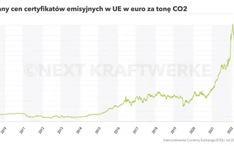 Prawa do emisji CO2: Czy uratujesz swój portfel przed EU ETS?