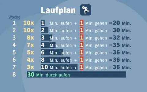 Laufplan für einen 5km lauf: Steigerung von Lauf- und Gehpausen über 8 Wochen, bis zum durchgehenden Laufen.