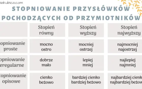 Tabela pokazuje stopniowanie przysłówków, odpowiadających na pytanie "jak?". Opisuje proste, nieregularne i opisowe formy.