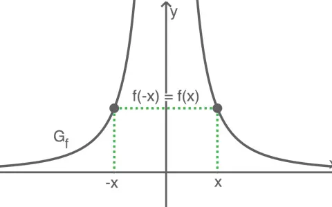 Graph einer Funktion mit Symmetrie zur y-Achse, da f(-x) = f(x) gilt.