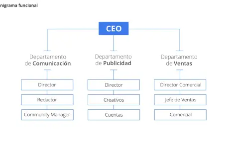 Organigrama funcional que muestra la estructura organizativa funcional de una empresa, con el CEO en la cima y departamentos como Comunicación, Publicidad y Ventas.
