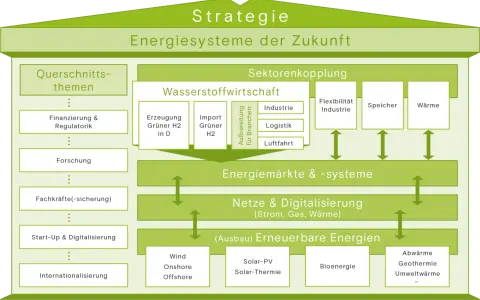 Diagramm zur Strategie "Energiesysteme der Zukunft" in Hamburg, mit Fokus auf Wasserstoffwirtschaft, Sektorenkopplung und erneuerbare Energien.