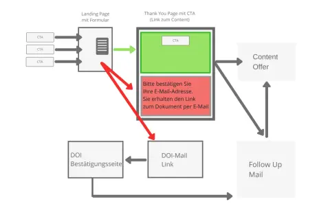 Schema des **double opt in verfahrens**: Nutzer geben Daten ein, bestätigen per E-Mail, erhalten dann Content und Follow-up Mails.