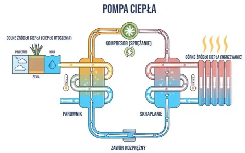 Schemat pompy ciepła pokazuje obieg czynnika roboczego, który pobiera ciepło z otoczenia (powietrze, woda, ziemia), spręża je i oddaje do ogrzewania.