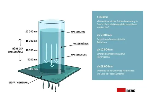 Die Wassersäule zeigt, wie viel Druck ein Stoff aushält. Ab 5.000 mm ist er für Zeltböden geeignet, ab 10.000 mm für Regenjacken.