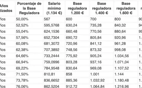Tabla muestra cómo los años cotizados y el salario base influyen en la paga máxima jubilación.