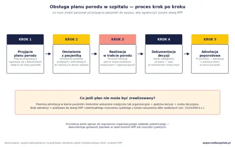 Schemat obsługi planu porodu w szpitalu: przyjęcie, omówienie, realizacja, dokumentacja decyzji, adnotacja poporodowa. Wzór dokumentacji.