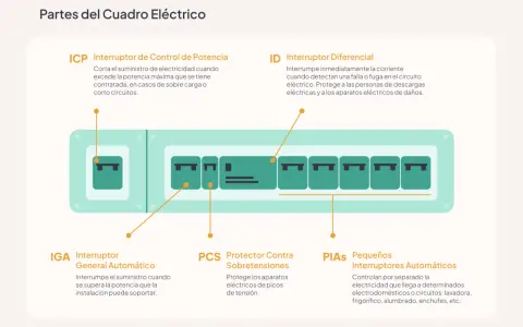 Diagrama de un cuadro eléctrico mostrando varios tipos de interruptor: ICP, IGA, ID, PCS y PIAs.
