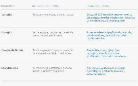 Capogiro: testa leggera, debolezza, possibile sensazione di svenimento. A volte ci si può sentire la testa vuota.