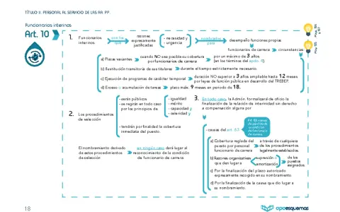 Diagrama del art. 10 sobre funcionarios interinos, detallando sus causas, procedimientos de selección y nombramientos.